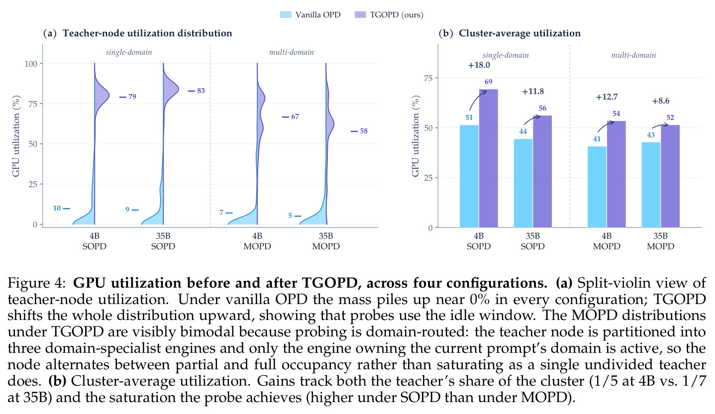 GPU utilization before and after TGOPD, across four configurations