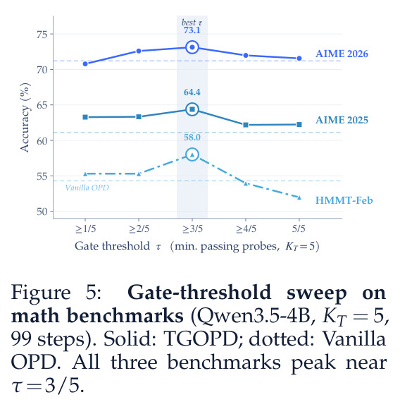 Gate-threshold sweep on math benchmarks (Qwen3.5-4B, KT=5, 99 steps)