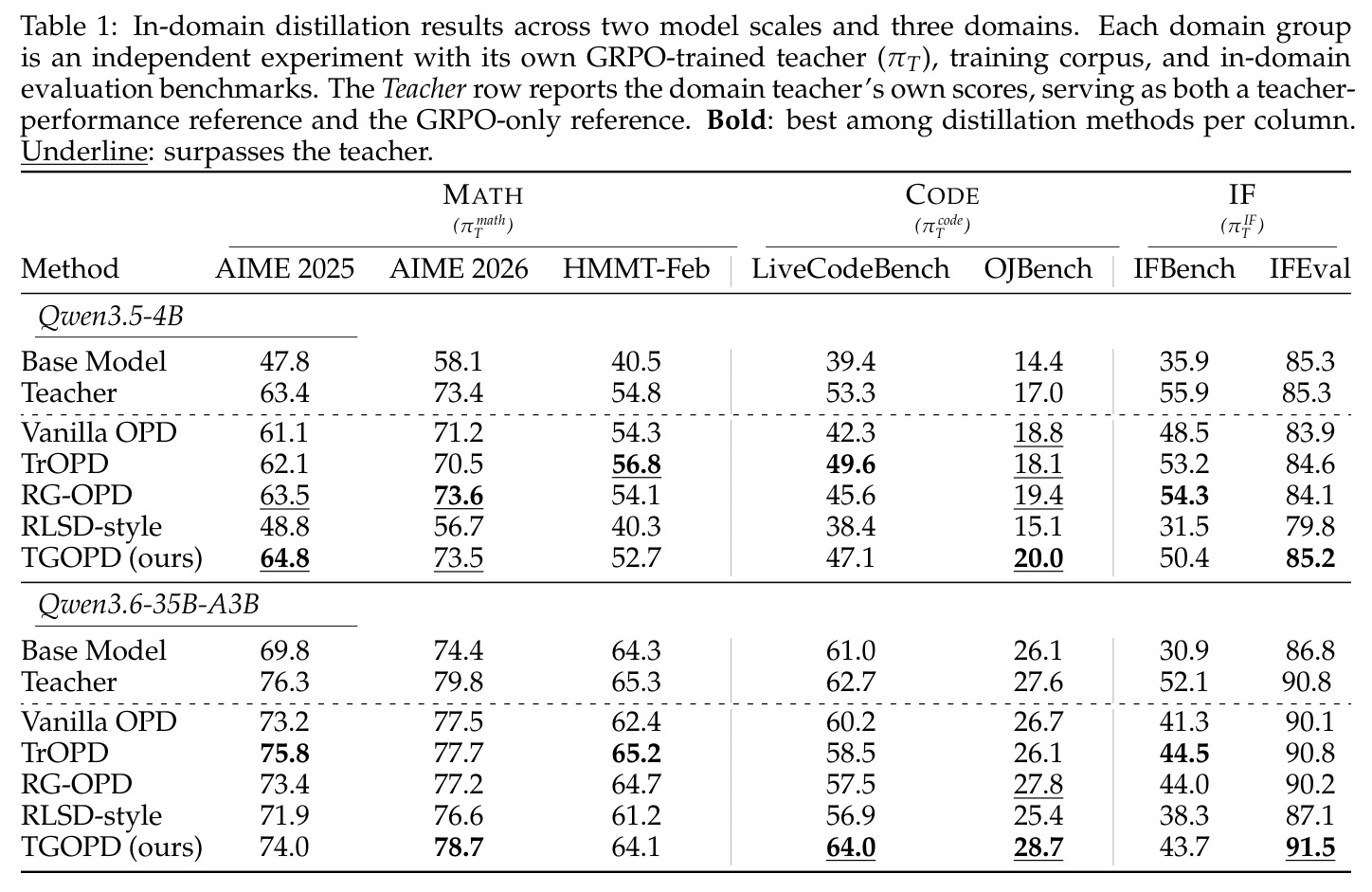 In-domain distillation results across two model scales and three domains