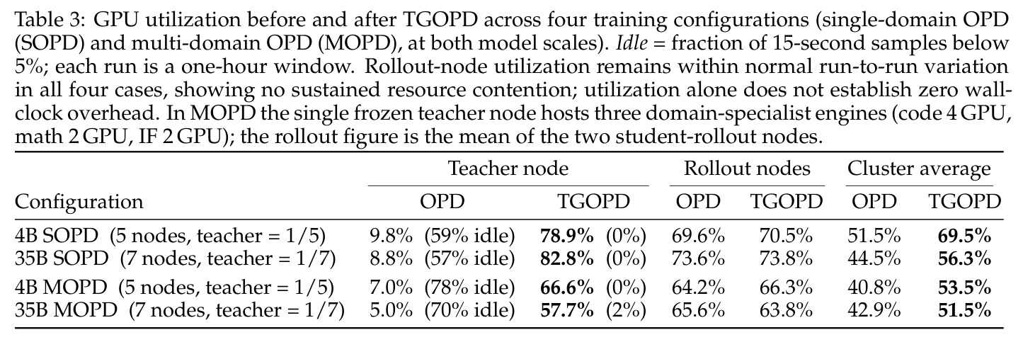 GPU utilization before and after TGOPD across four training configurations