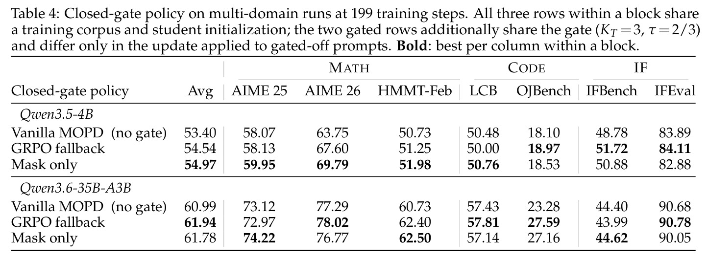 Closed-gate policy on multi-domain runs at 199 training steps