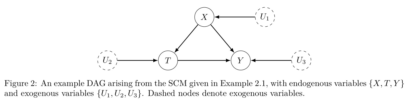 An example DAG arising from the SCM given in Example 2.1, with endogenous variables {X, T, Y} and exogenous variables {U1, U2, U3}. Dashed nodes denote exogenous variables.