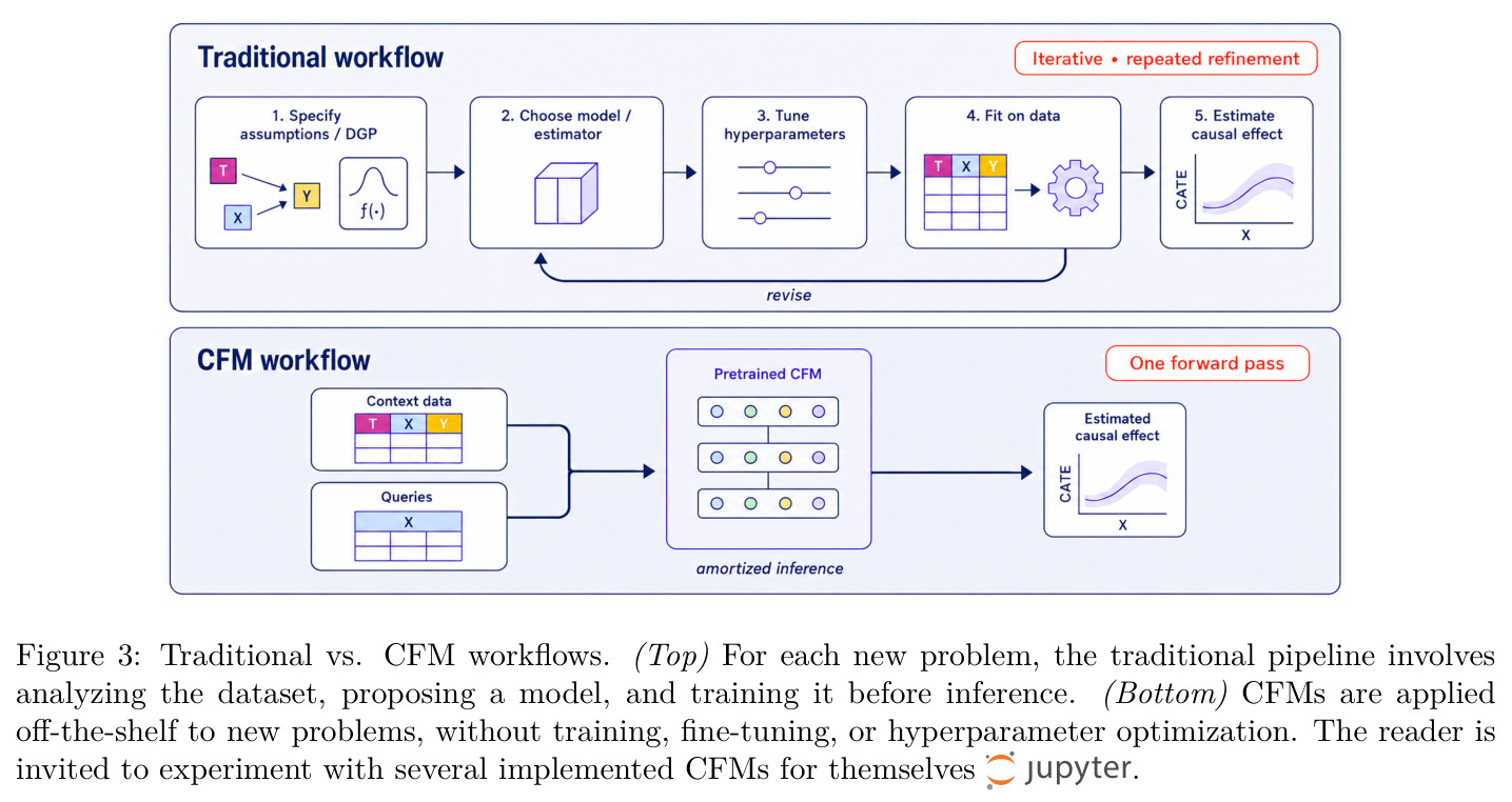Traditional vs. CFM workflows. (Top) For each new problem, the traditional pipeline involves analyzing the dataset, proposing a model, and training it before inference. (Bottom) CFMs are applied off-the-shelf to new problems, without training, fine-tuning, or hyperparameter optimization.