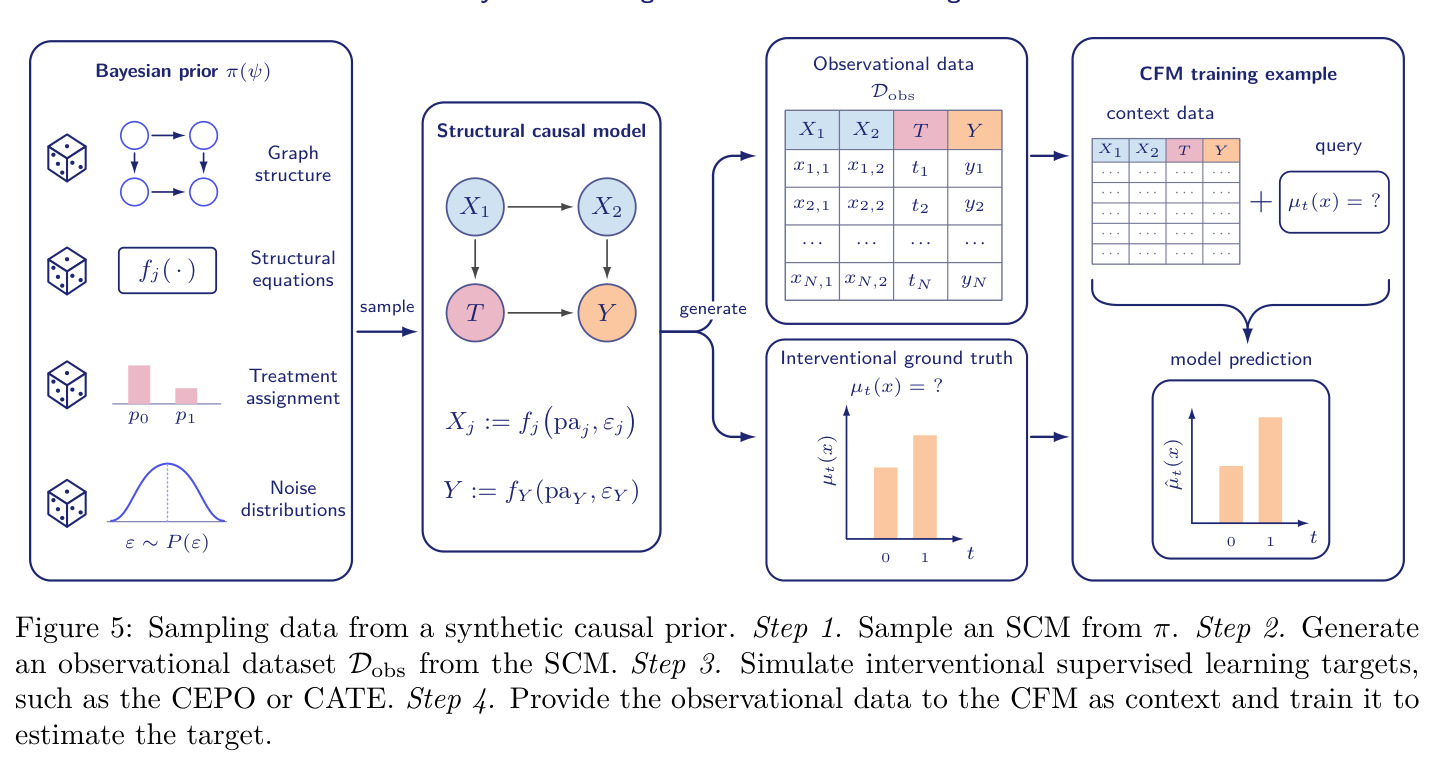 Sampling data from a synthetic causal prior. Step 1. Sample an SCM from π. Step 2. Generate an observational dataset Dobs from the SCM. Step 3. Simulate interventional supervised learning targets, such as the CEPO or CATE. Step 4. Provide the observational data to the CFM as context and train it to estimate the target.