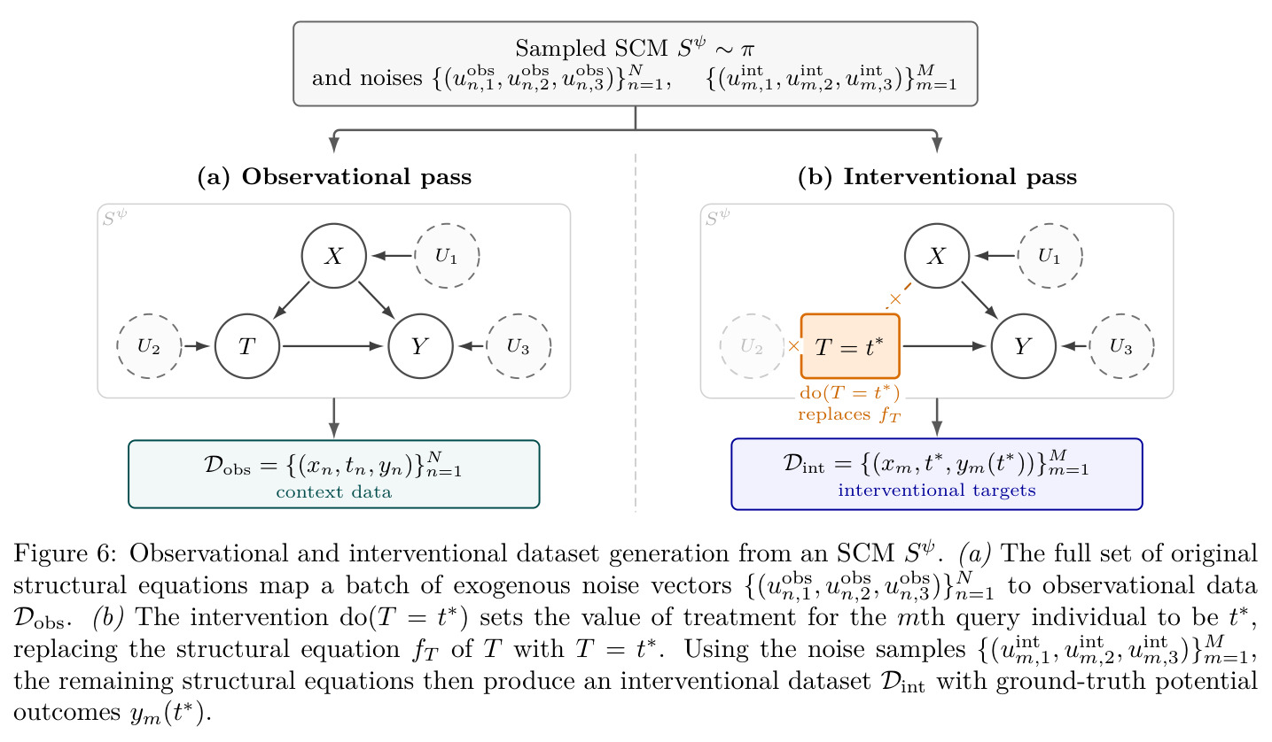 Observational and interventional dataset generation from an SCM Sψ. (a) The full set of original structural equations map a batch of exogenous noise vectors to observational data Dobs. (b) The intervention do(T = t∗) sets the value of treatment for the mth query individual to be t∗, replacing the structural equation fT of T with T = t∗.