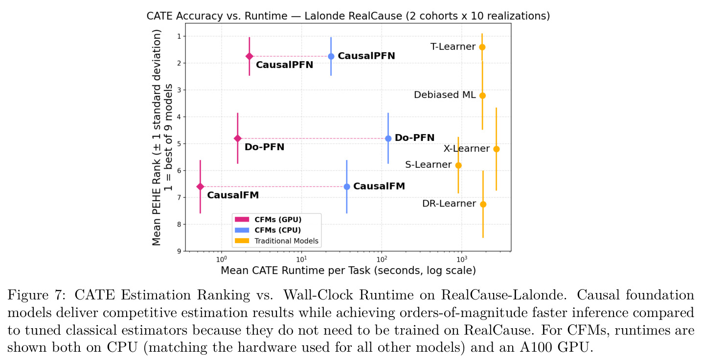 CATE Estimation Ranking vs. Wall-Clock Runtime on RealCause-Lalonde. Causal foundation models deliver competitive estimation results while achieving orders-of-magnitude faster inference compared to tuned classical estimators because they do not need to be trained on RealCause.