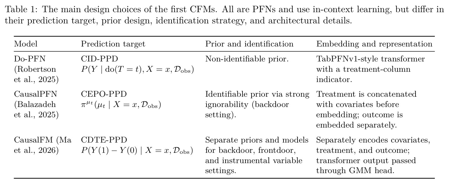 The main design choices of the first CFMs. All are PFNs and use in-context learning, but differ in their prediction target, prior design, identification strategy, and architectural details.