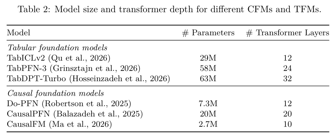 Model size and transformer depth for different CFMs and TFMs.