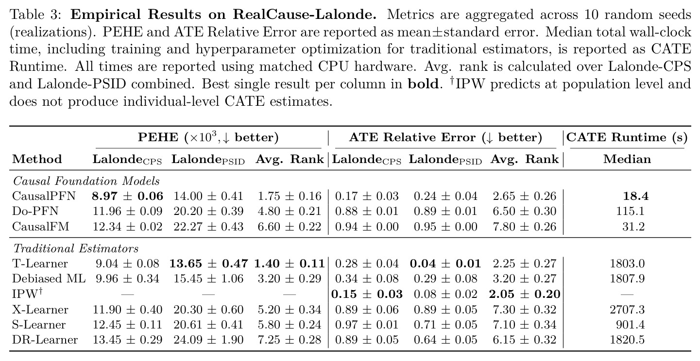 Empirical Results on RealCause-Lalonde. Metrics are aggregated across 10 random seeds (realizations). PEHE and ATE Relative Error are reported as mean±standard error.