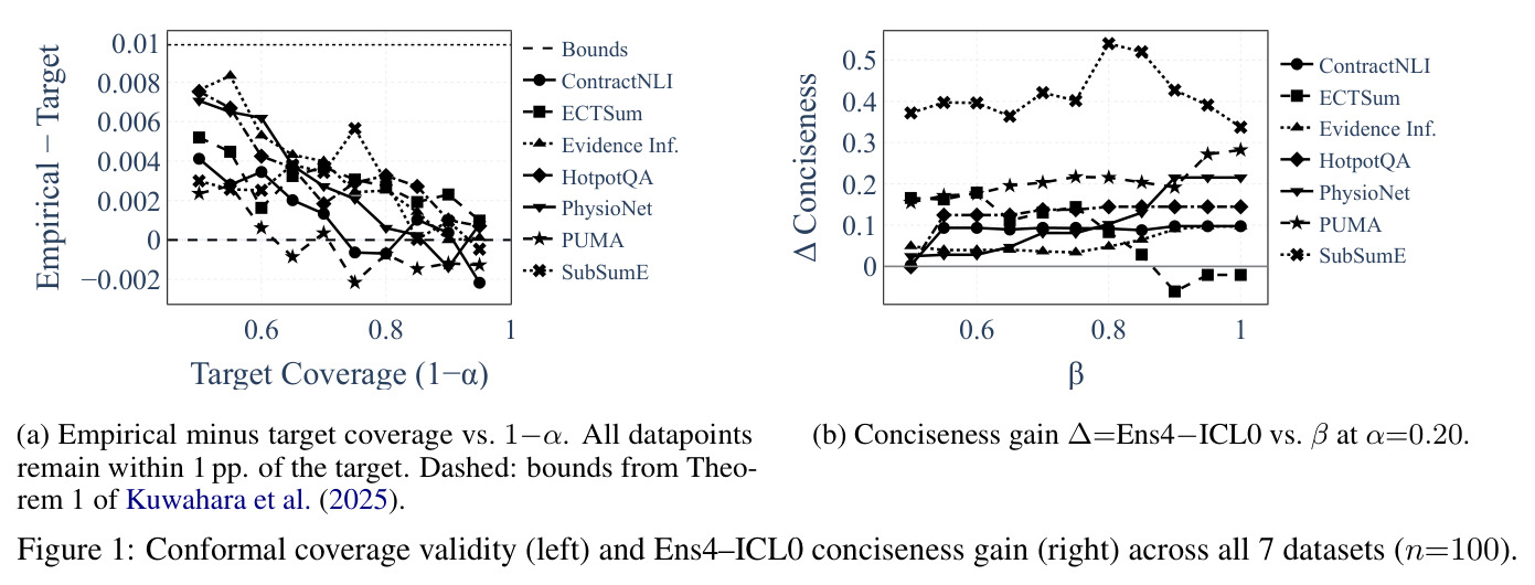 Conformal coverage validity (left) and Ens4–ICL0 conciseness gain (right) across all 7 datasets (n=100)