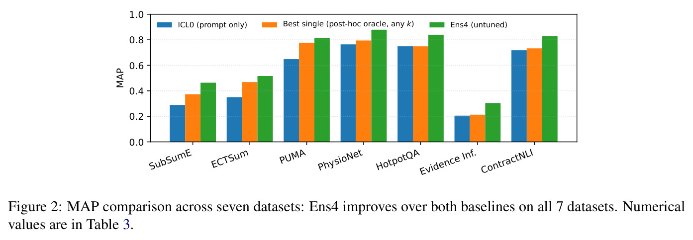 MAP comparison across seven datasets: Ens4 improves over both baselines on all 7 datasets
