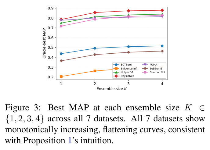 Best MAP at each ensemble size K ∈ {1, 2, 3, 4} across all 7 datasets