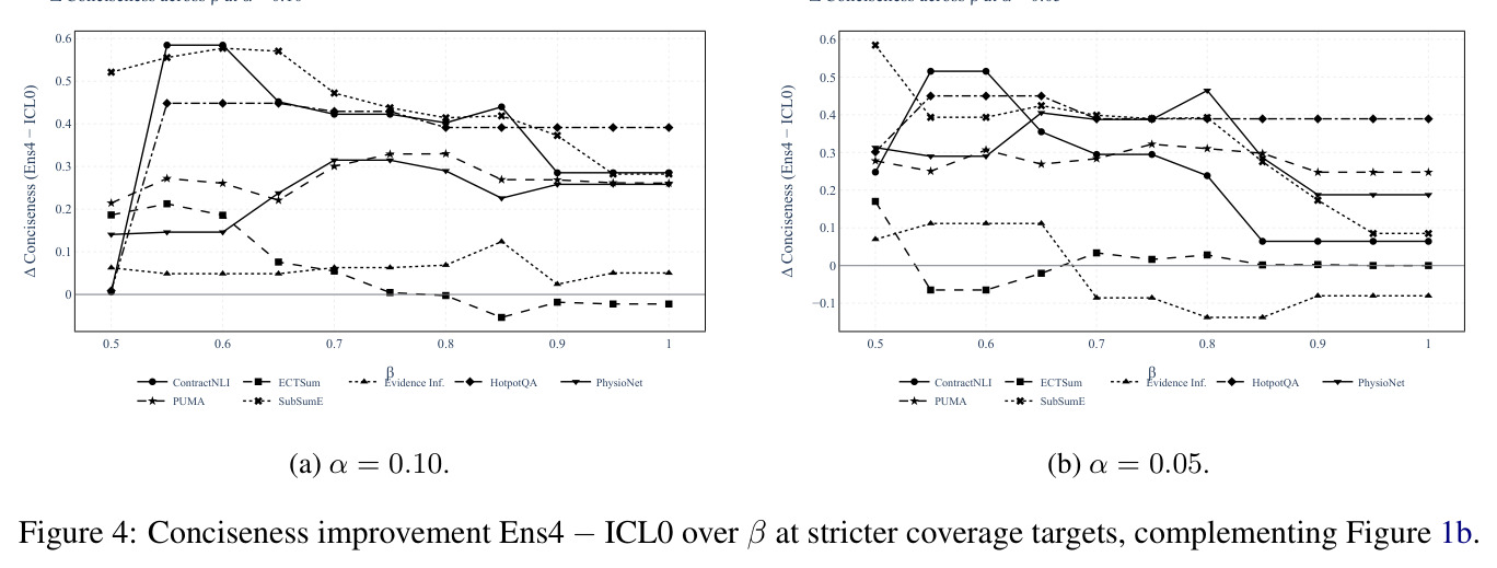 Conciseness improvement Ens4 − ICL0 over β at stricter coverage targets
