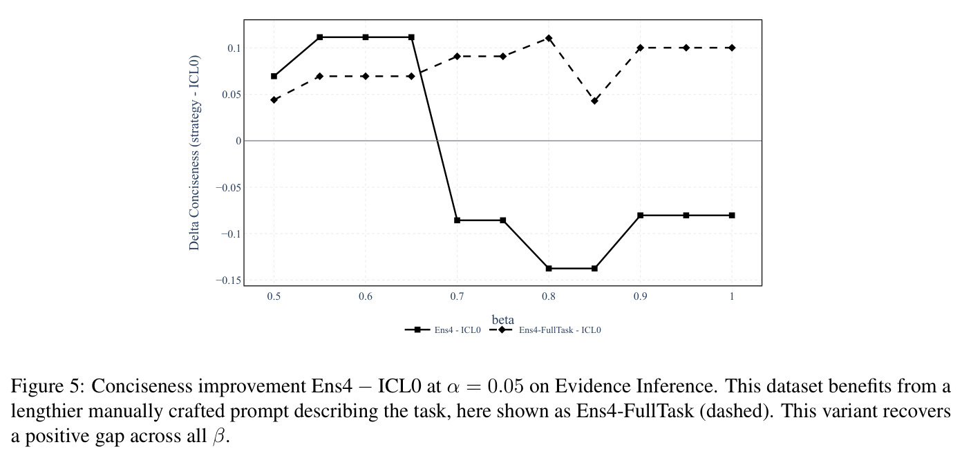 Conciseness improvement Ens4 − ICL0 at α = 0.05 on Evidence Inference