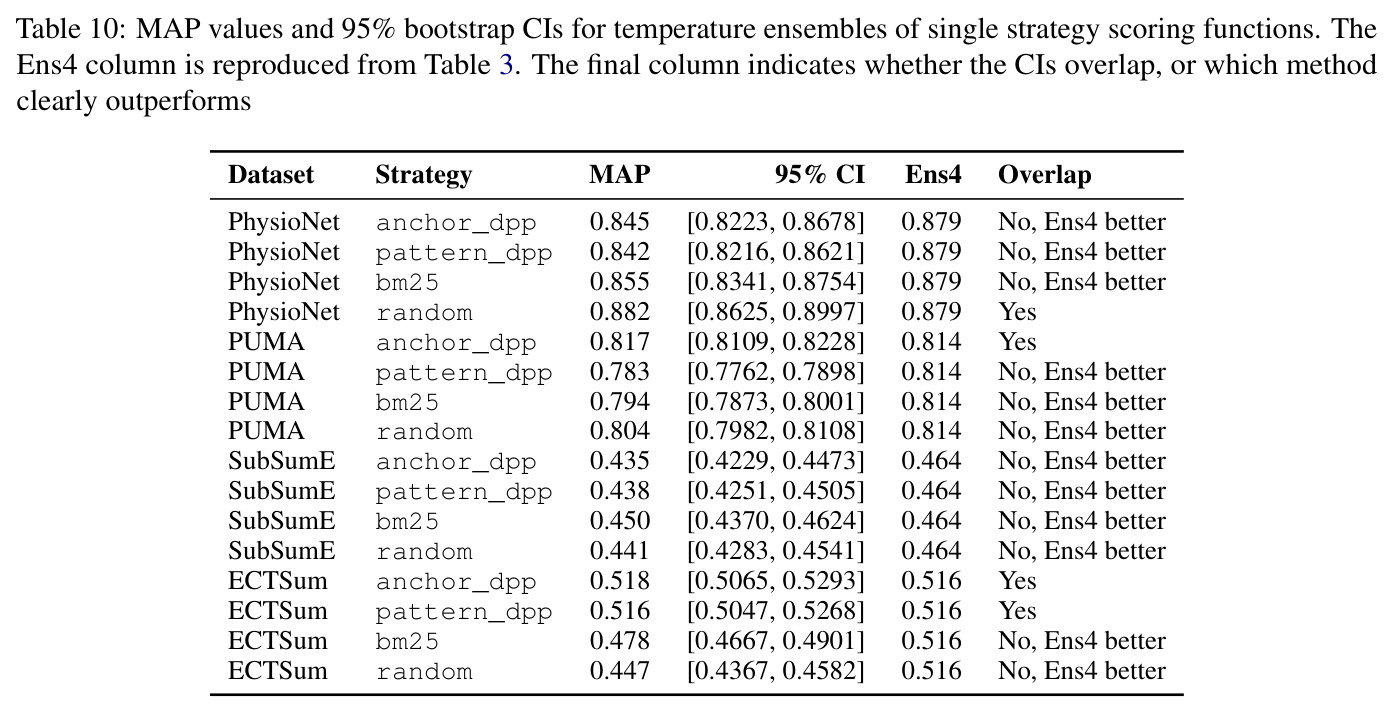 MAP values and 95% bootstrap CIs for temperature ensembles of single strategy scoring functions