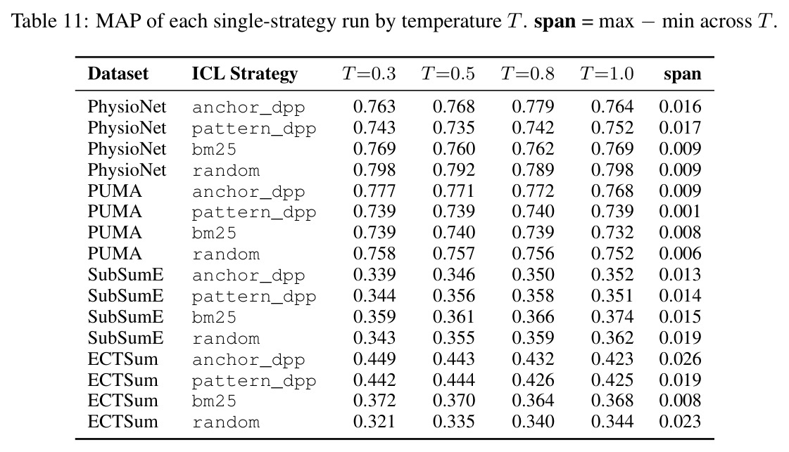 MAP of each single-strategy run by temperature T
