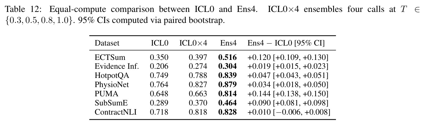 Equal-compute comparison between ICL0 and Ens4 (ICL0×4 ensembles four calls at T ∈ {0.3, 0.5, 0.8, 1.0})