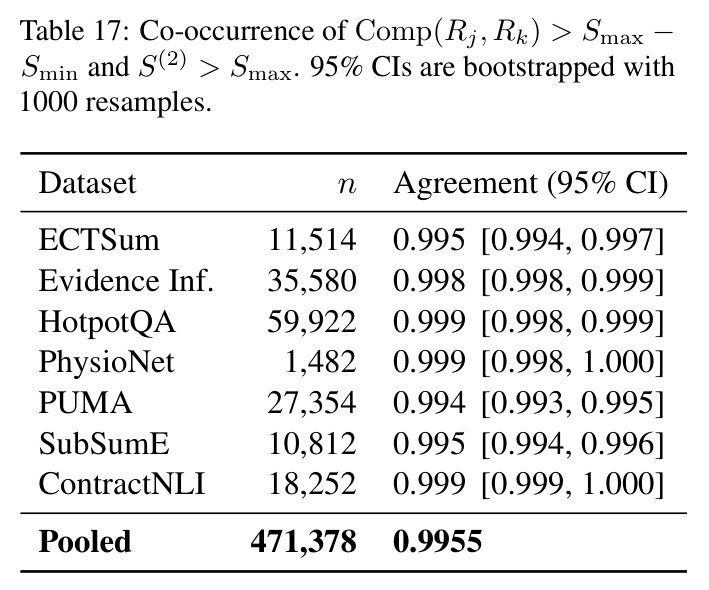 Co-occurrence of Comp(Rj, Rk) > Smax − Smin and S(2) > Smax