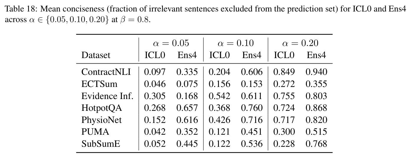 Mean conciseness for ICL0 and Ens4 across α ∈ {0.05, 0.10, 0.20} at β = 0.8