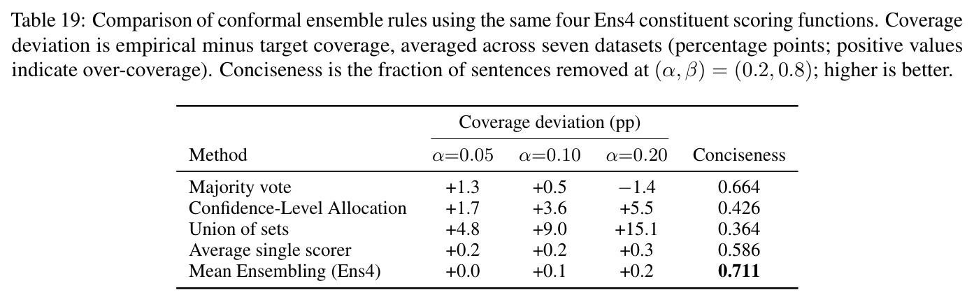 Comparison of conformal ensemble rules using the same four Ens4 constituent scoring functions