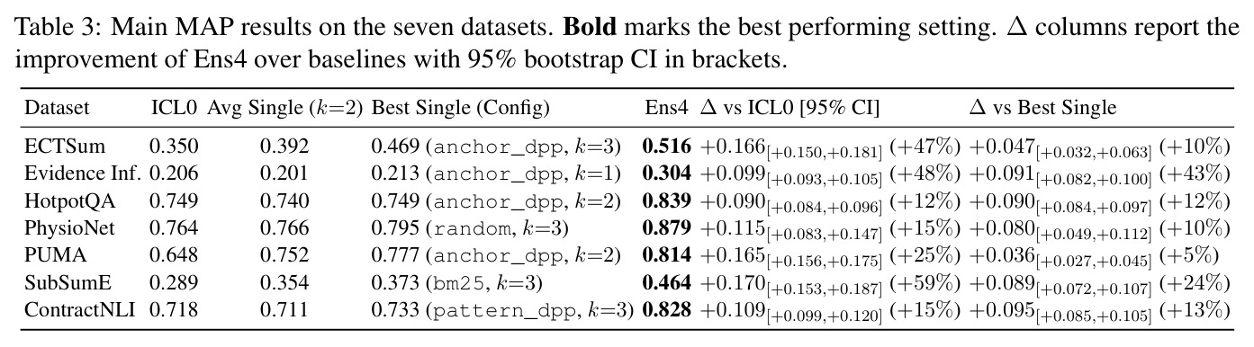 Main MAP results on the seven datasets