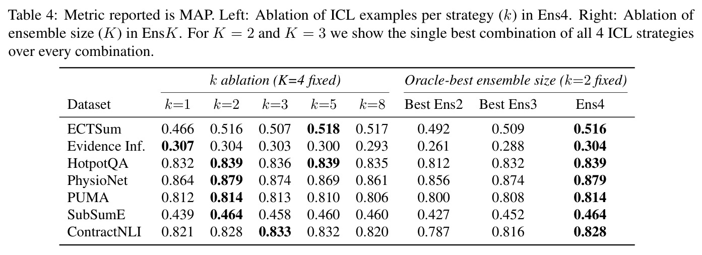 Metric reported is MAP. Left: ablation of ICL examples per strategy (k). Right: ablation of ensemble size (K)