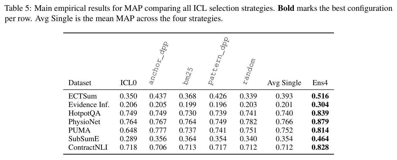 Main empirical results for MAP comparing all ICL selection strategies