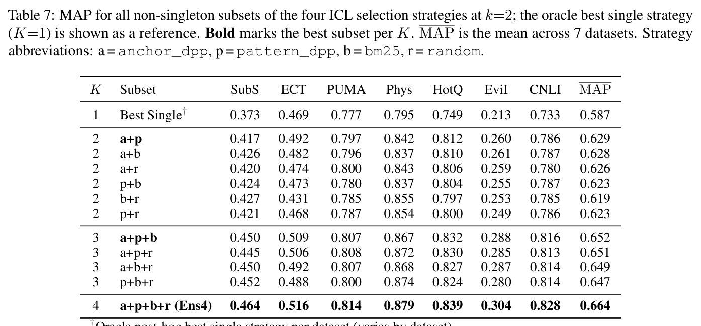 MAP for all non-singleton subsets of the four ICL selection strategies at k=2