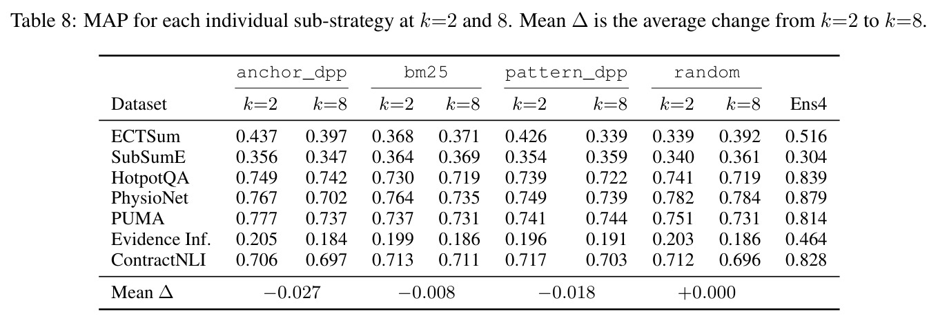 MAP for each individual sub-strategy at k=2 and 8