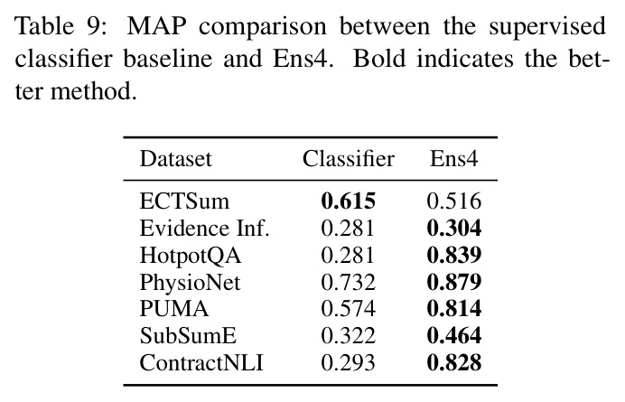 MAP comparison between the supervised classifier baseline and Ens4