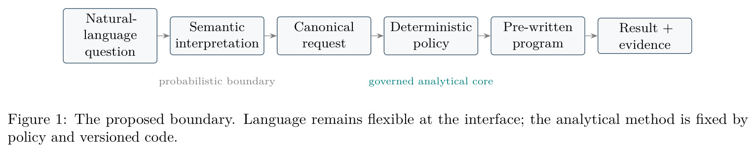 The proposed boundary. Language remains flexible at the interface; the analytical method is fixed by policy and versioned code.