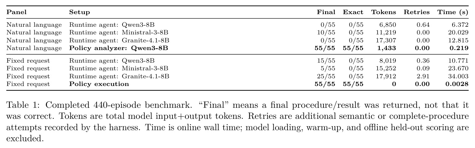 Completed 440-episode benchmark（“Final”仅表示返回了最终程序/结果而非正确；Tokens 为模型输入+输出总量；Time 为在线耗时，不含模型加载、预热与离线评分）