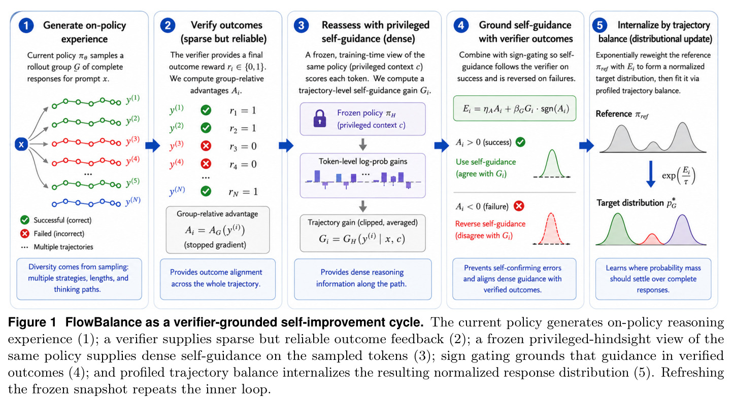 FlowBalance as a verifier-grounded self-improvement cycle.