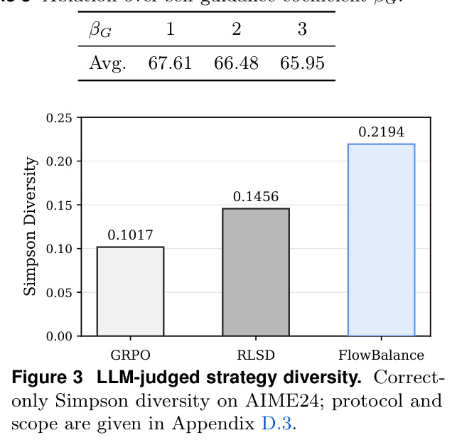 LLM-judged strategy diversity. Correct-only Simpson diversity on AIME24; protocol and scope are given in Appendix D.3.