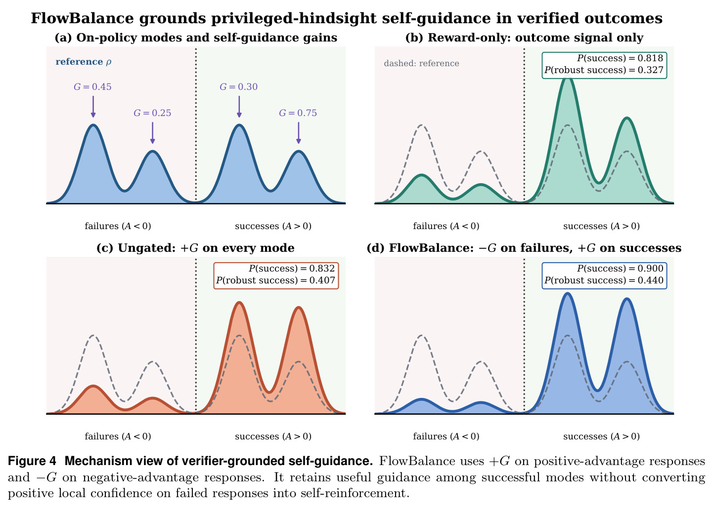 FlowBalance: verifier-grounded self-improvement from on-policy experience