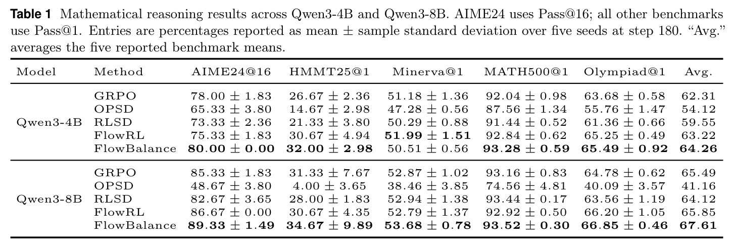 Mathematical reasoning results across Qwen3-4B and Qwen3-8B. AIME24 uses Pass@16; all other benchmarks use Pass@1.