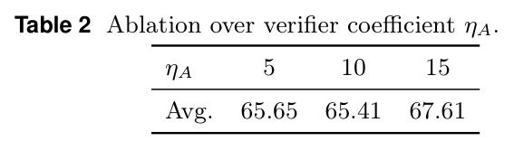 Ablation over verifier coefficient $\eta_A$.