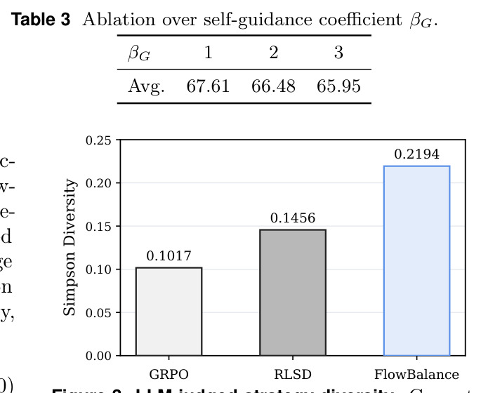 Ablation over self-guidance coefficient $\beta_G$.