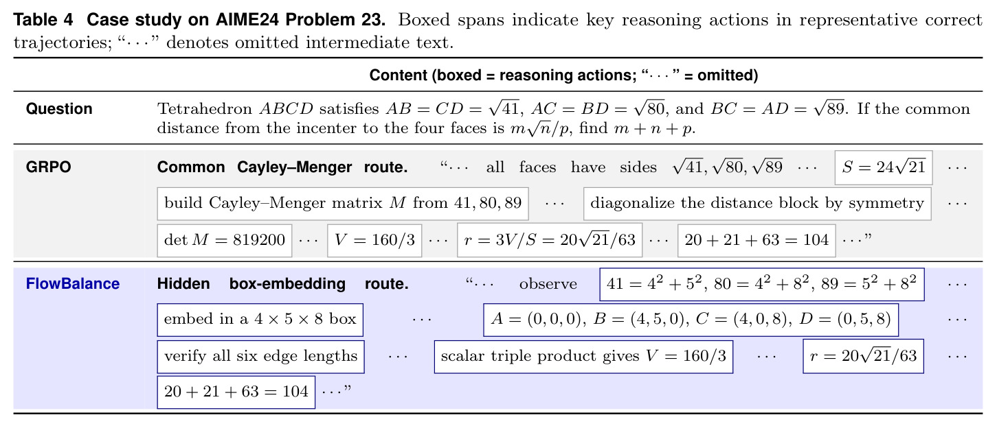 Case study on AIME24 Problem 23. Boxed spans indicate key reasoning actions in representative correct trajectories.