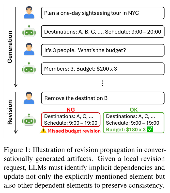 Illustration of revision propagation in conversationally generated artifacts.