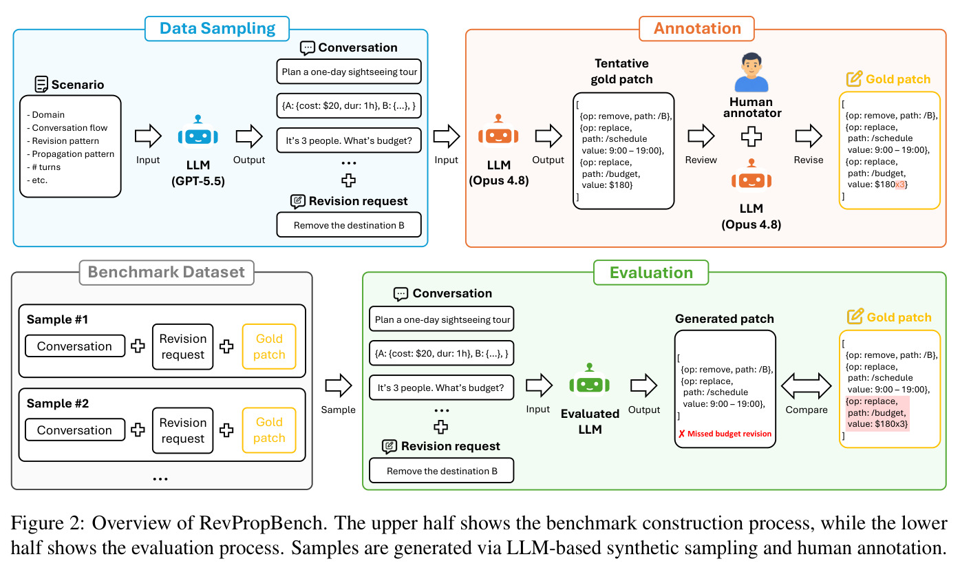 Overview of RevPropBench.