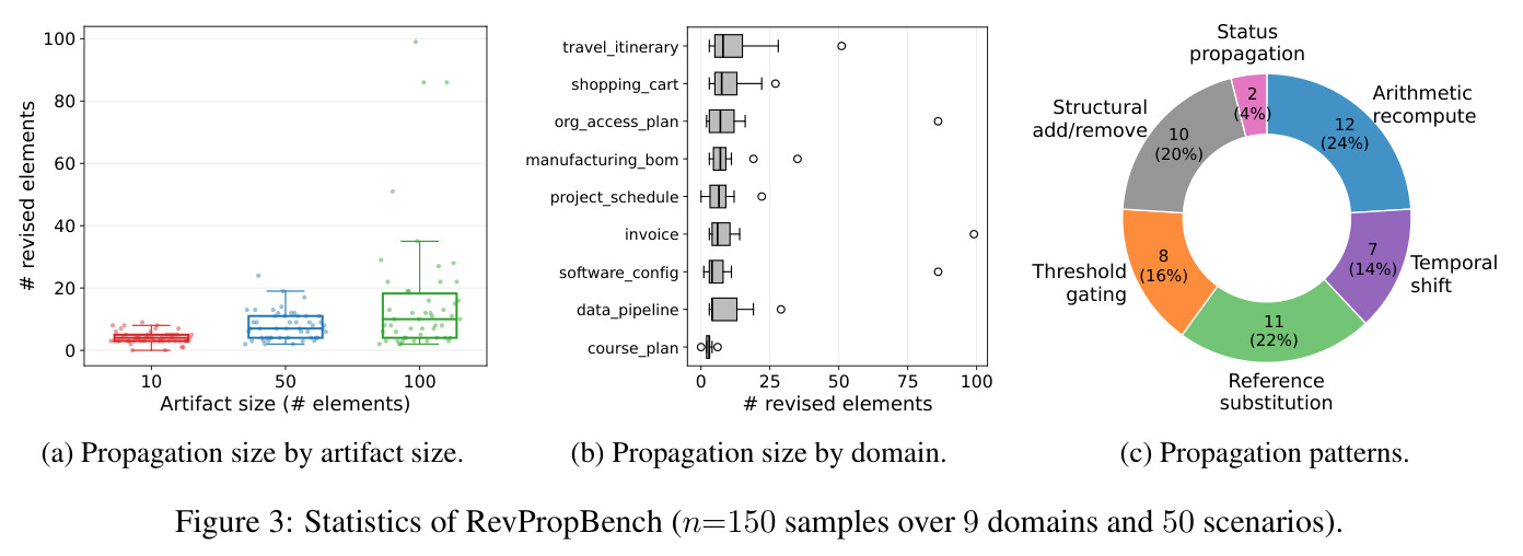 Statistics of RevPropBench (n=150 samples over 9 domains and 50 scenarios).