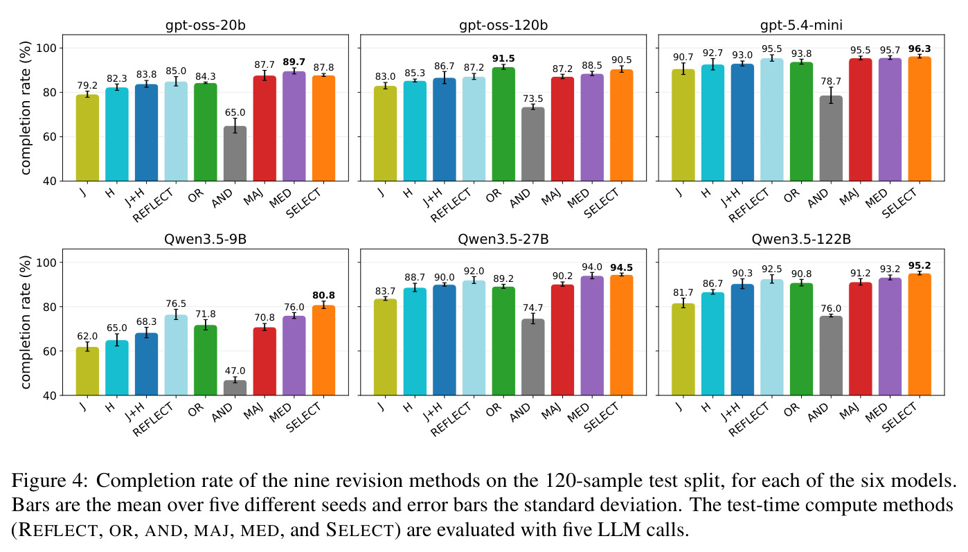Completion rate of the nine revision methods on the 120-sample test split, for each of the six models.