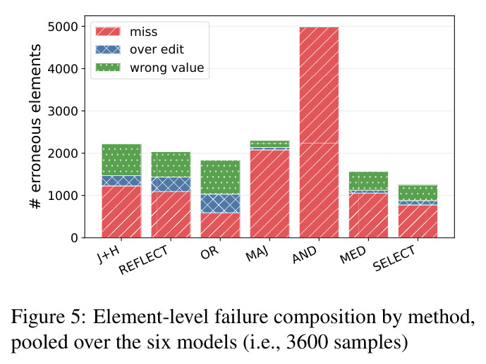 Element-level failure composition by method, pooled over the six models (i.e., 3600 samples).