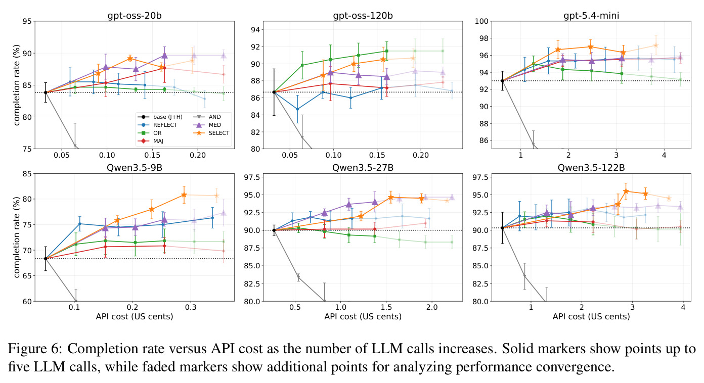 Completion rate versus API cost as the number of LLM calls increases.