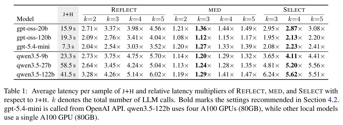 Average latency per sample of J+H and relative latency multipliers of REFLECT, MED, and SELECT with respect to J+H.