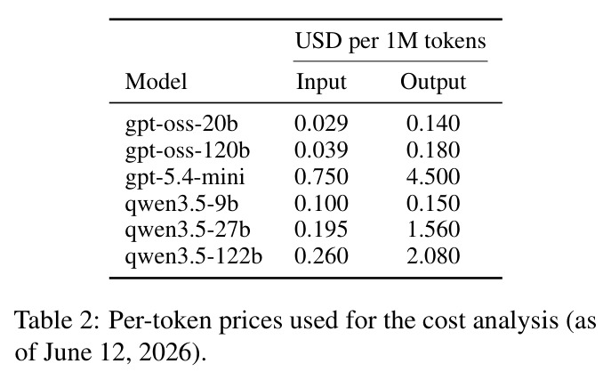Per-token prices used for the cost analysis (as of June 12, 2026).