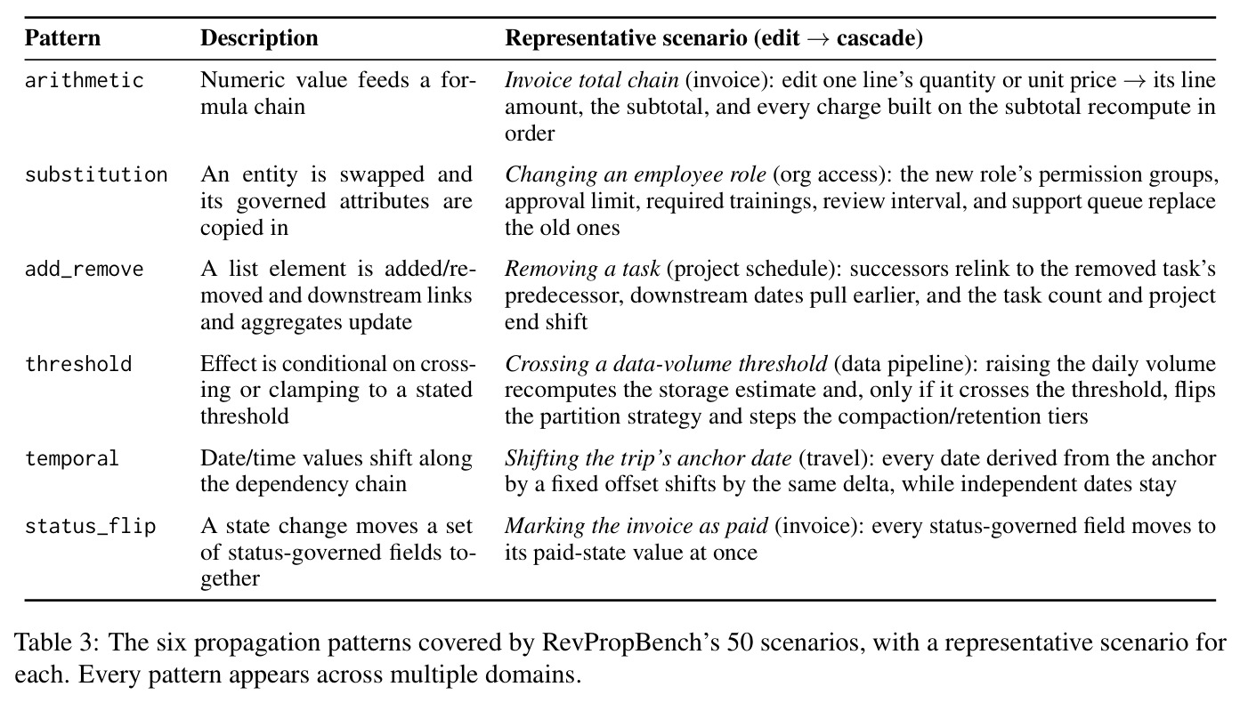 The six propagation patterns covered by RevPropBench's 50 scenarios, with a representative scenario for each.