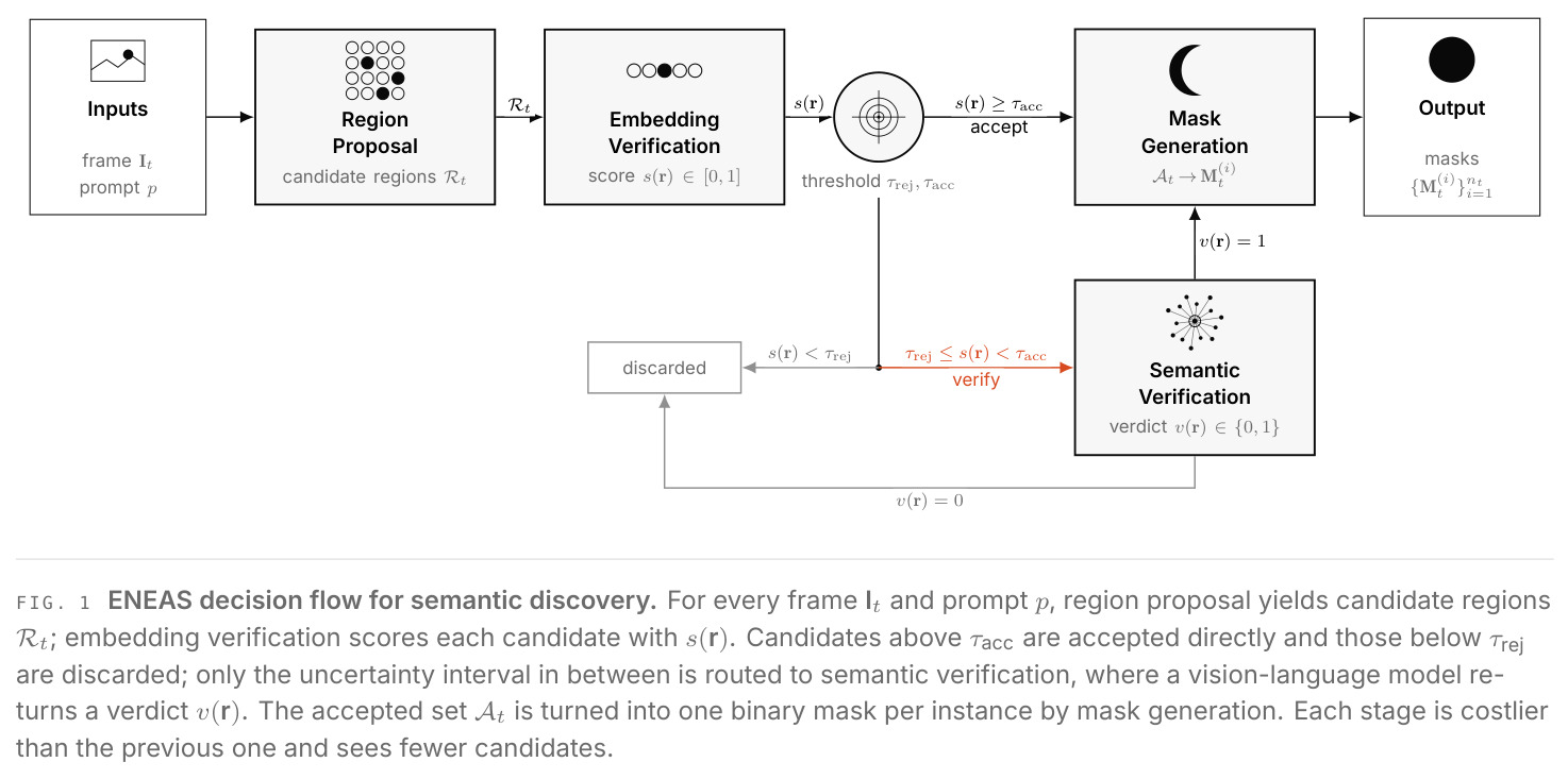 ENEAS decision flow for semantic discovery.