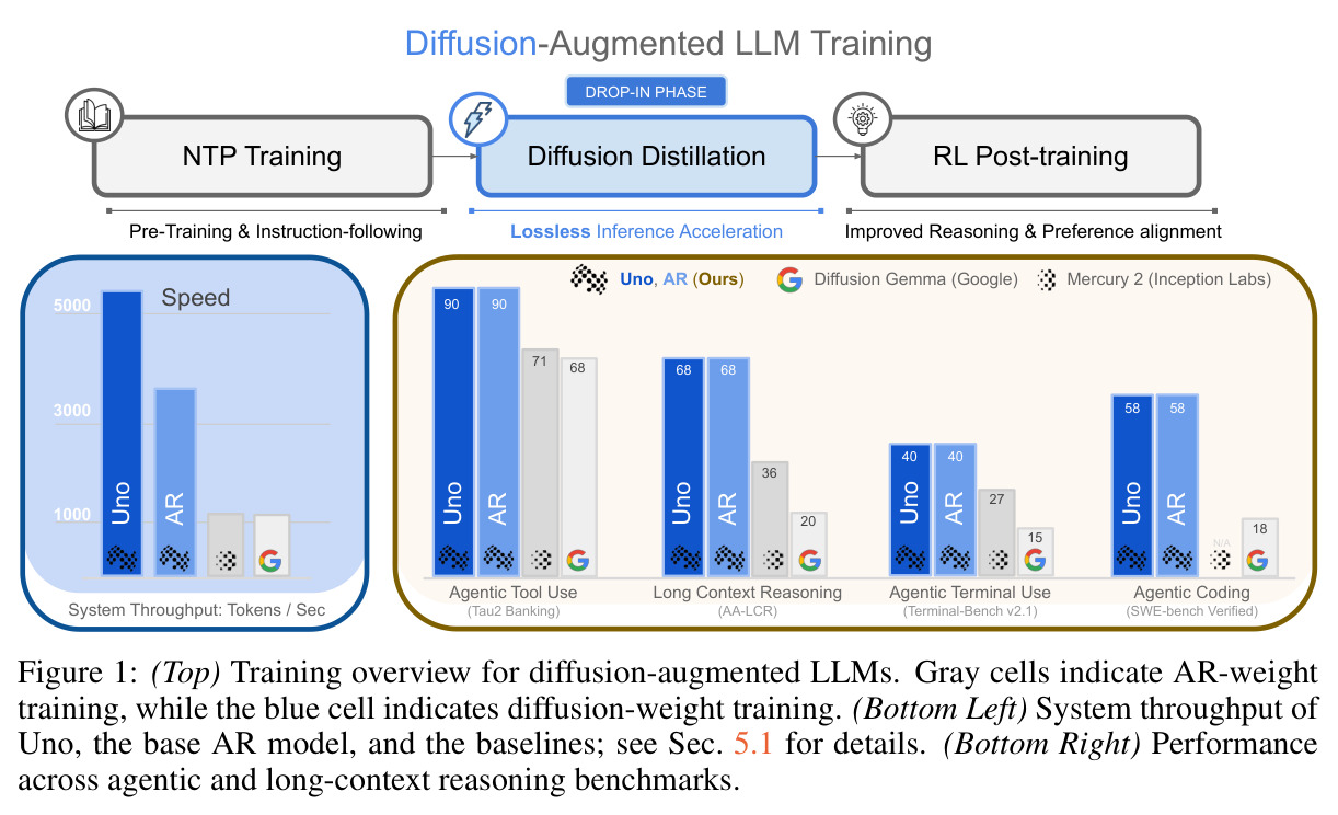 (Top) Training overview for diffusion-augmented LLMs. (Bottom Left) System throughput of Uno, the base AR model, and the baselines. (Bottom Right) Performance across agentic and long-context reasoning benchmarks.
